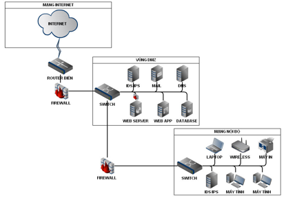 Triển khai xây dựng Web Server và FTP Server cho doanh nghiệp   sinhvientotnet
