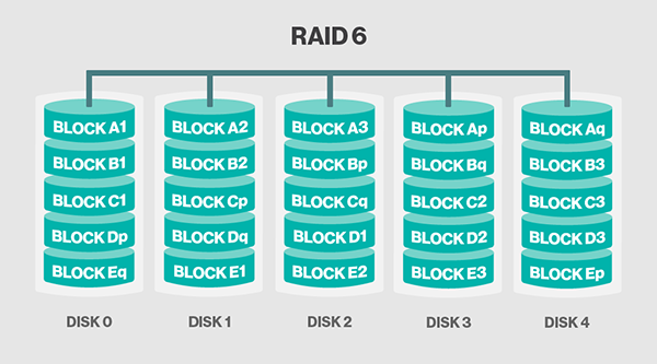 raid6