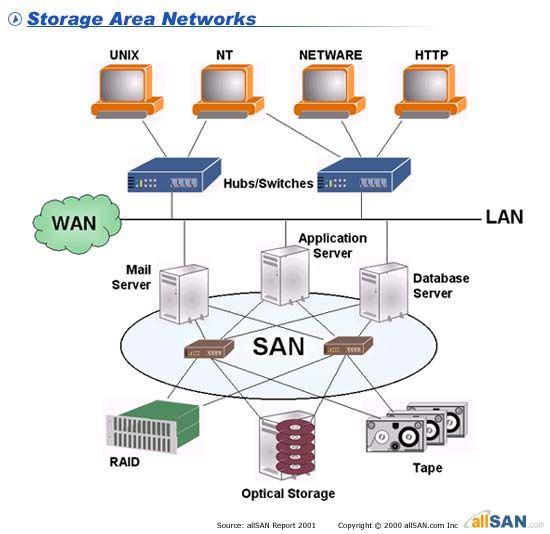 Storage Area Network SAN  Hệ thống lưu trữ mạng doanh nghiệp nên dùng